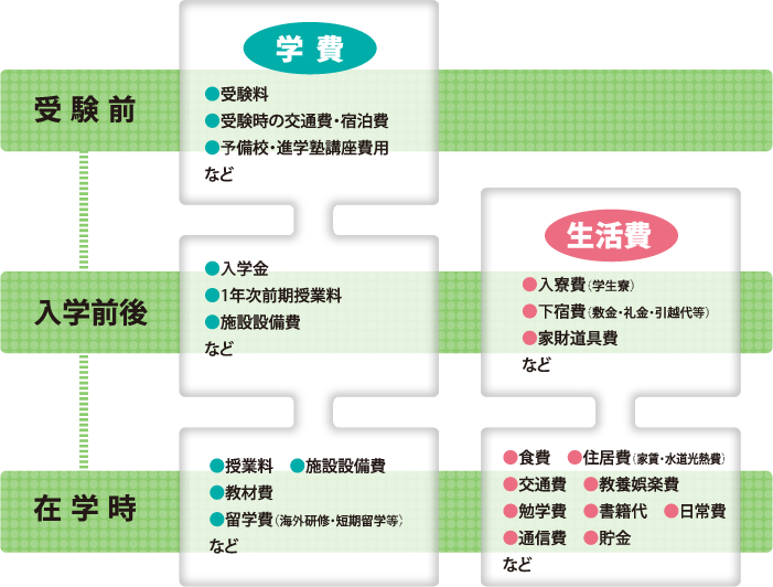 入学から卒業までのにかかるお金のイメージ