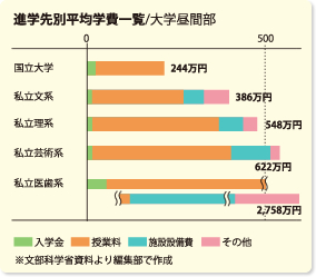 先学先別平均学費一覧