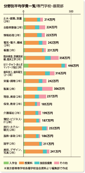 分野別平均学費一覧