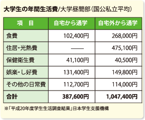 分野別平均学費一覧