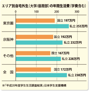 分野別平均学費一覧