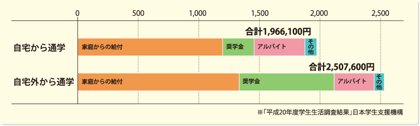 「平成20年度学生生活調査結果」日本学生支援機構